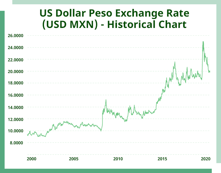 US Dollar Peso Exchange Rate Historical Chart