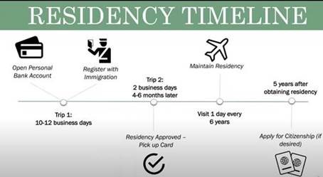 Residency application through teak tree investment timeline 