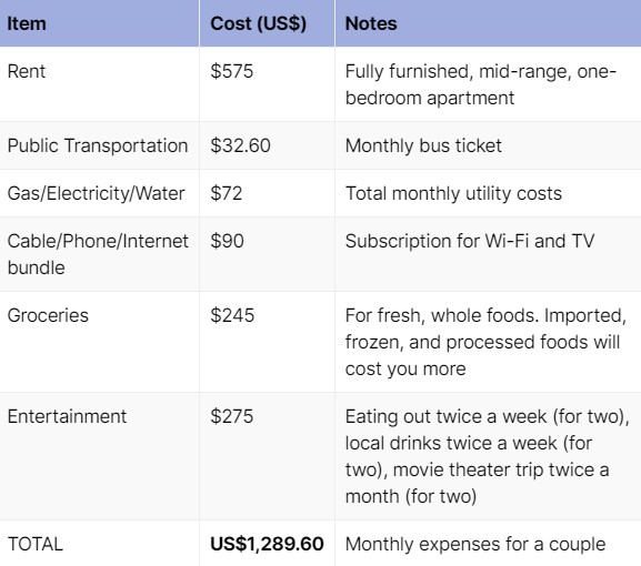 Monthly living costs in the Dominican Republic